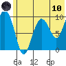 Nuka Passage tide chart for Thursday, June 10, 2021