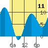 Nuka Passage tide chart for Friday, June 11, 2021