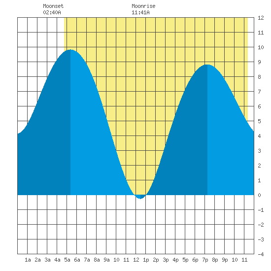 Nuka Passage tide chart for Wednesday, June 16, 2021