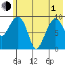 Nuka Passage tide chart for Tuesday, June 1, 2021