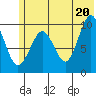 Nuka Passage tide chart for Sunday, June 20, 2021