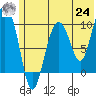 Nuka Passage tide chart for Thursday, June 24, 2021