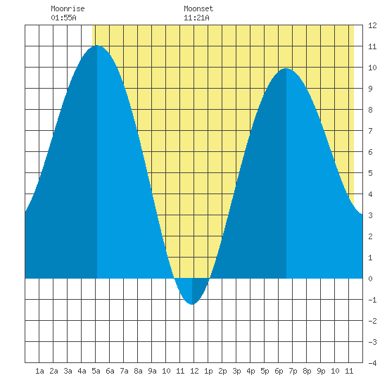 Nuka Passage tide chart for Tuesday, June 29, 2021