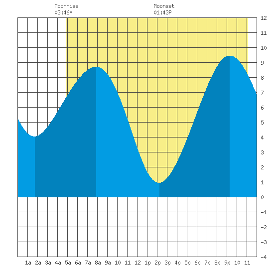 Nuka Passage tide chart for Wednesday, June 2, 2021