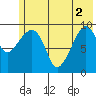 Nuka Passage tide chart for Wednesday, June 2, 2021