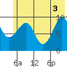 Nuka Passage tide chart for Thursday, June 3, 2021
