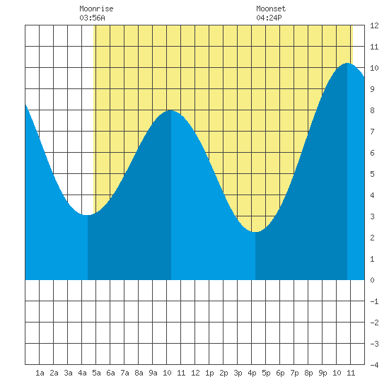 Nuka Passage tide chart for Friday, June 4, 2021