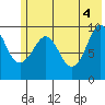 Nuka Passage tide chart for Friday, June 4, 2021