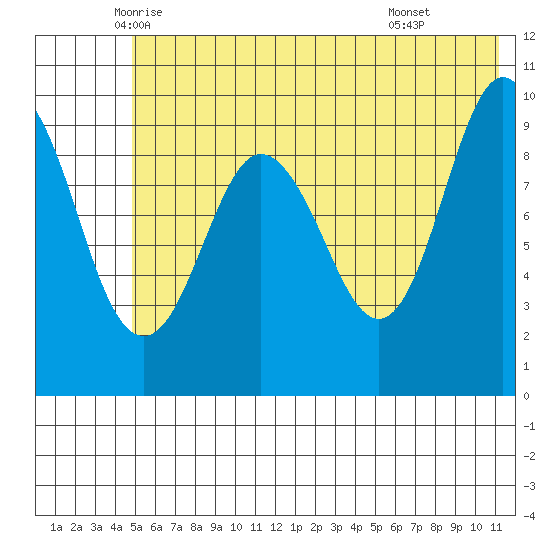 Nuka Passage tide chart for Saturday, June 5, 2021
