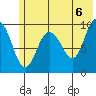 Nuka Passage tide chart for Sunday, June 6, 2021