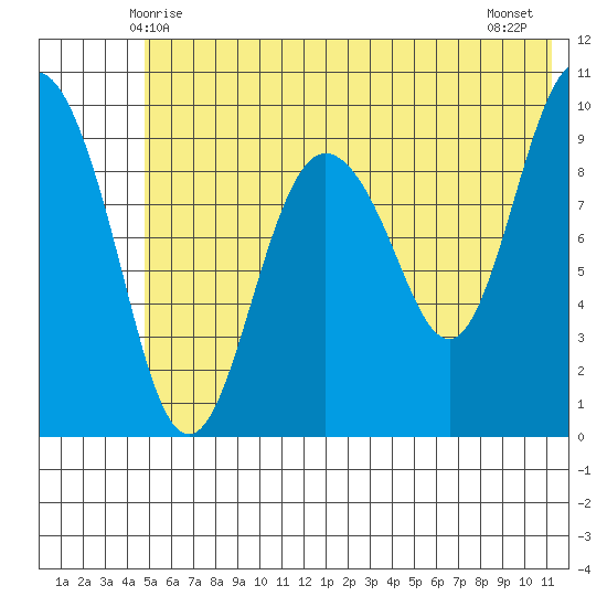 Nuka Passage tide chart for Monday, June 7, 2021