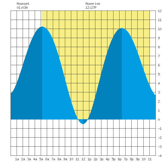 Nuka Passage tide chart for Thursday, July 15, 2021