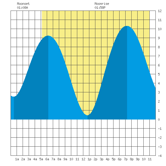 Nuka Passage tide chart for Friday, July 16, 2021
