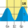 Nuka Passage tide chart for Friday, July 16, 2021