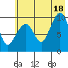Nuka Passage tide chart for Sunday, July 18, 2021