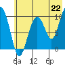 Nuka Passage tide chart for Thursday, July 22, 2021
