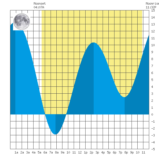 Nuka Passage tide chart for Friday, July 23, 2021