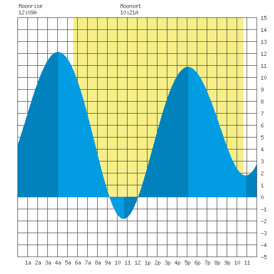 Nuka Passage tide chart for Tuesday, July 27, 2021