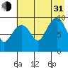 Nuka Passage tide chart for Saturday, July 31, 2021