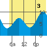 Nuka Passage tide chart for Saturday, July 3, 2021