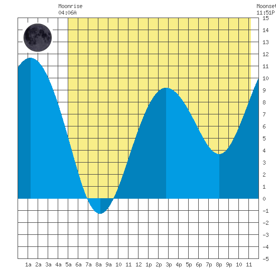 Nuka Passage tide chart for Friday, July 9, 2021
