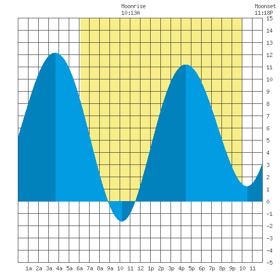 Nuka Passage tide chart for Wednesday, August 11, 2021