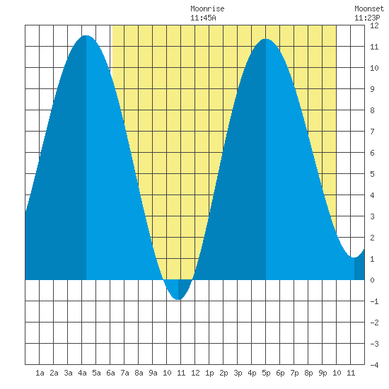 Nuka Passage tide chart for Thursday, August 12, 2021