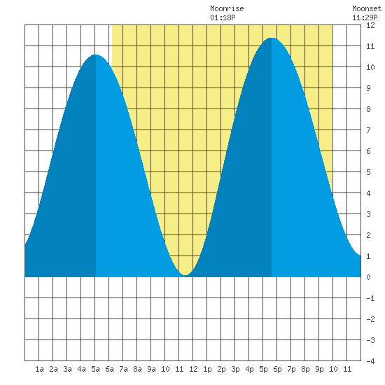 Nuka Passage tide chart for Friday, August 13, 2021