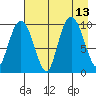 Nuka Passage tide chart for Friday, August 13, 2021