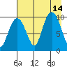 Nuka Passage tide chart for Saturday, August 14, 2021