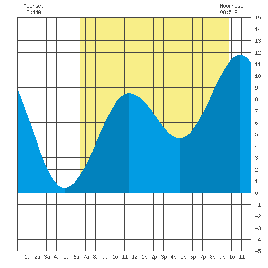 Nuka Passage tide chart for Wednesday, August 18, 2021