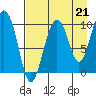 Nuka Passage tide chart for Saturday, August 21, 2021