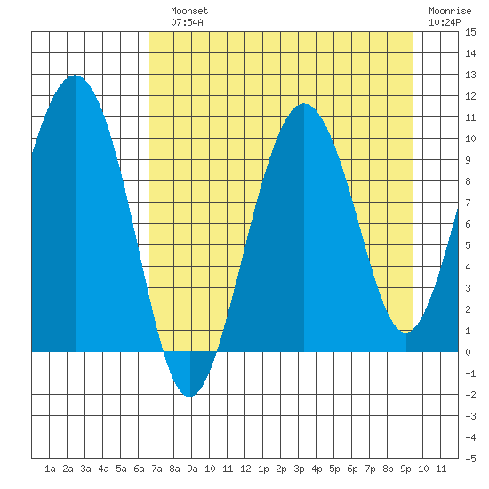 Nuka Passage tide chart for Monday, August 23, 2021
