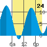 Nuka Passage tide chart for Tuesday, August 24, 2021