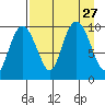 Nuka Passage tide chart for Friday, August 27, 2021