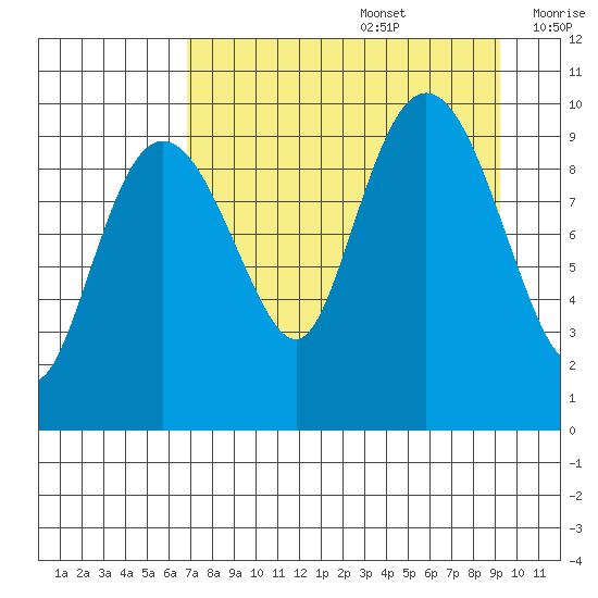 Nuka Passage tide chart for Saturday, August 28, 2021
