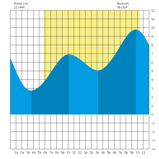 Nuka Passage tide chart for Monday, August 2, 2021