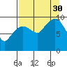Nuka Passage tide chart for Monday, August 30, 2021