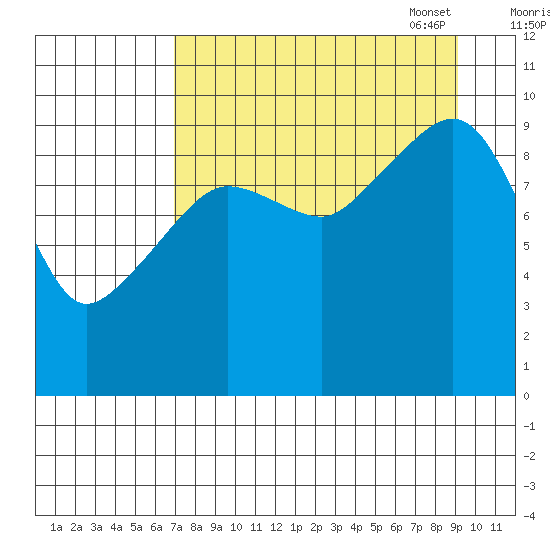 Nuka Passage tide chart for Tuesday, August 31, 2021