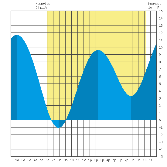 Nuka Passage tide chart for Saturday, August 7, 2021