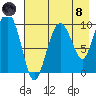 Nuka Passage tide chart for Sunday, August 8, 2021