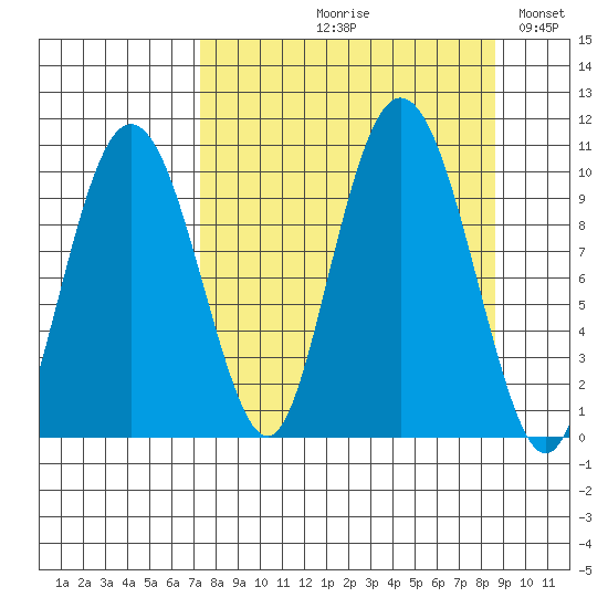 Nuka Passage tide chart for Friday, September 10, 2021
