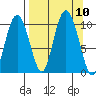 Nuka Passage tide chart for Friday, September 10, 2021