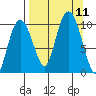 Nuka Passage tide chart for Saturday, September 11, 2021