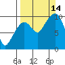 Nuka Passage tide chart for Tuesday, September 14, 2021