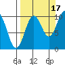 Nuka Passage tide chart for Friday, September 17, 2021