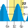 Nuka Passage tide chart for Wednesday, September 22, 2021