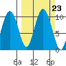 Nuka Passage tide chart for Thursday, September 23, 2021