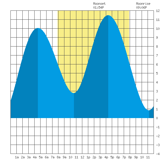 Nuka Passage tide chart for Saturday, September 25, 2021
