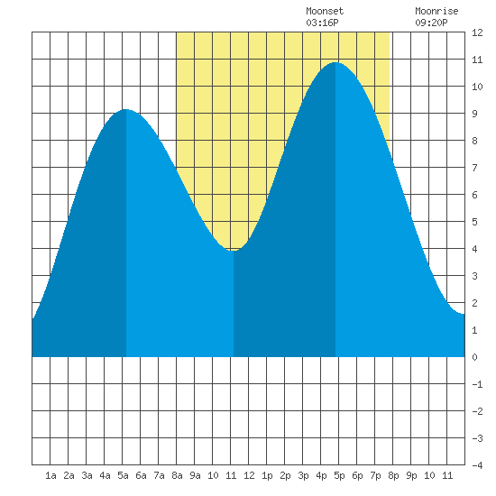 Nuka Passage tide chart for Sunday, September 26, 2021
